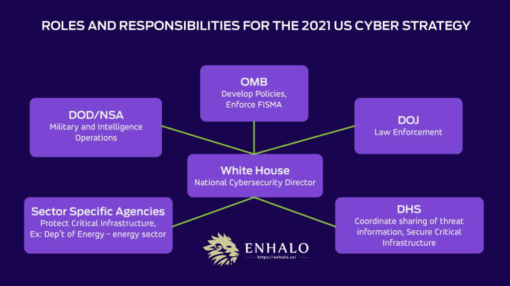 Unpacking the US Cyber Strategy and Leadership ENHALO